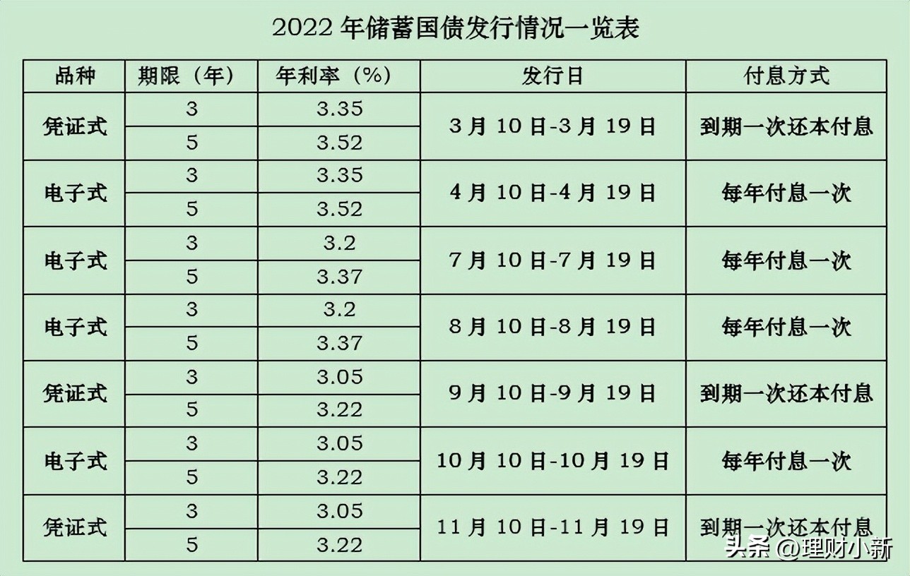 2022国债利率表及发行时间表一览（2022年国债利率）-第1张图片-欧意下载