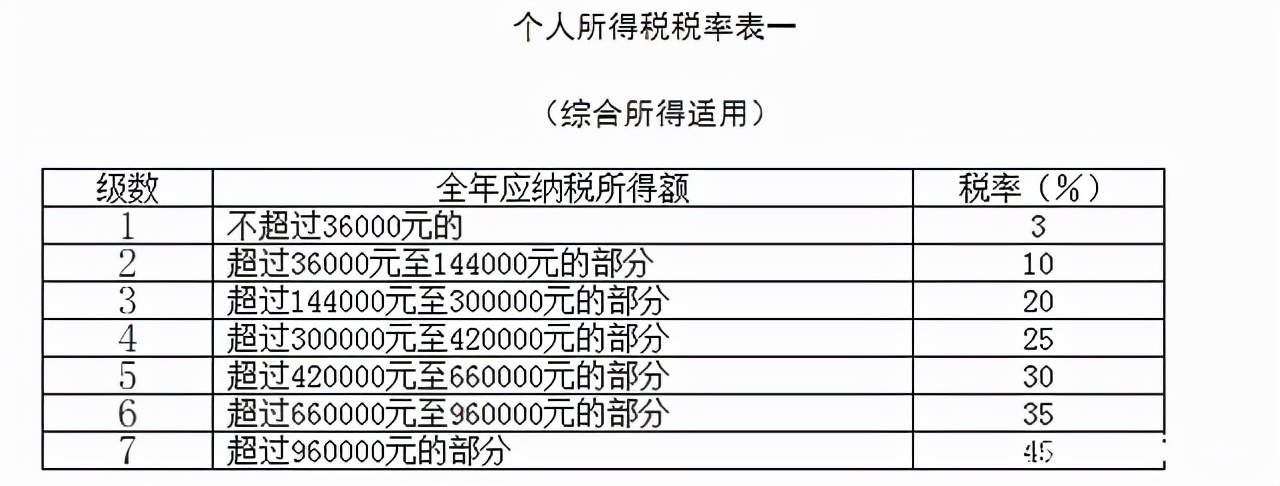 个税阶梯（上海个税阶梯）-第3张图片-欧意下载
