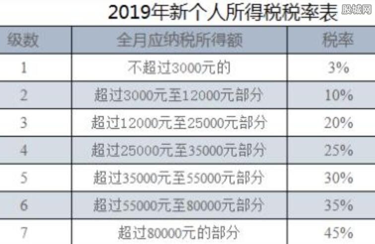 最新个人所得税税率（最新个人所得税税率表2020计算器）-第1张图片-欧意下载