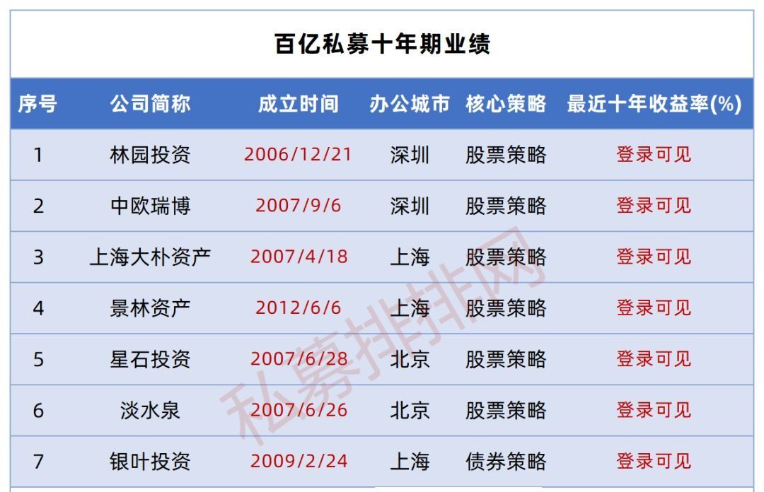 国内前十大私募基金公司排名（国内私募基金排行榜）-第5张图片-欧意下载
