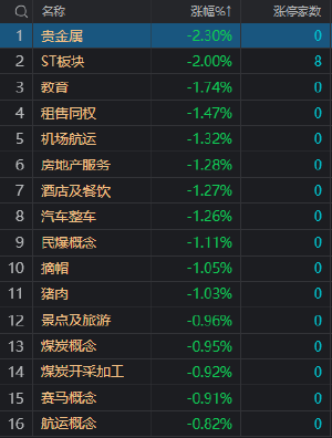 午评：创业板指震荡反弹涨0.45% AI应用方向集体反弹-第2张图片-欧意下载