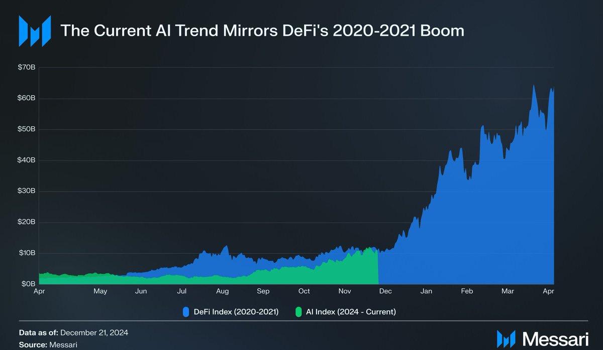 AI Agent市值超越DeFi Summer，会再现DeFi行情吗？-第2张图片-欧意下载