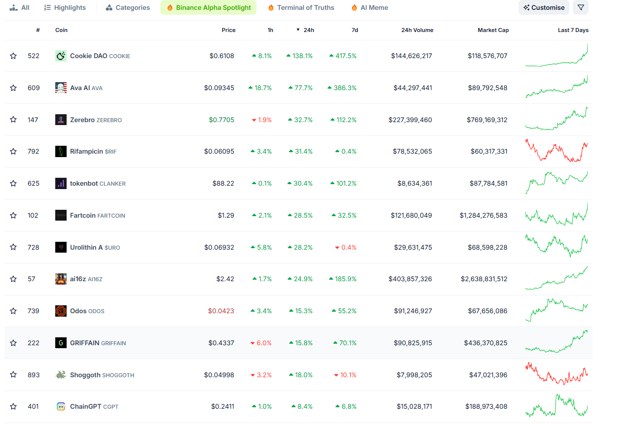 Binance Alpha AI项目普涨，COOKIE等涨幅超30%-第1张图片-欧意下载