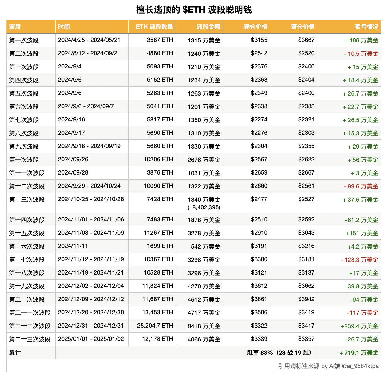ETH波段交易员第23次获利26.7万美元，胜率83%-第1张图片-欧意下载