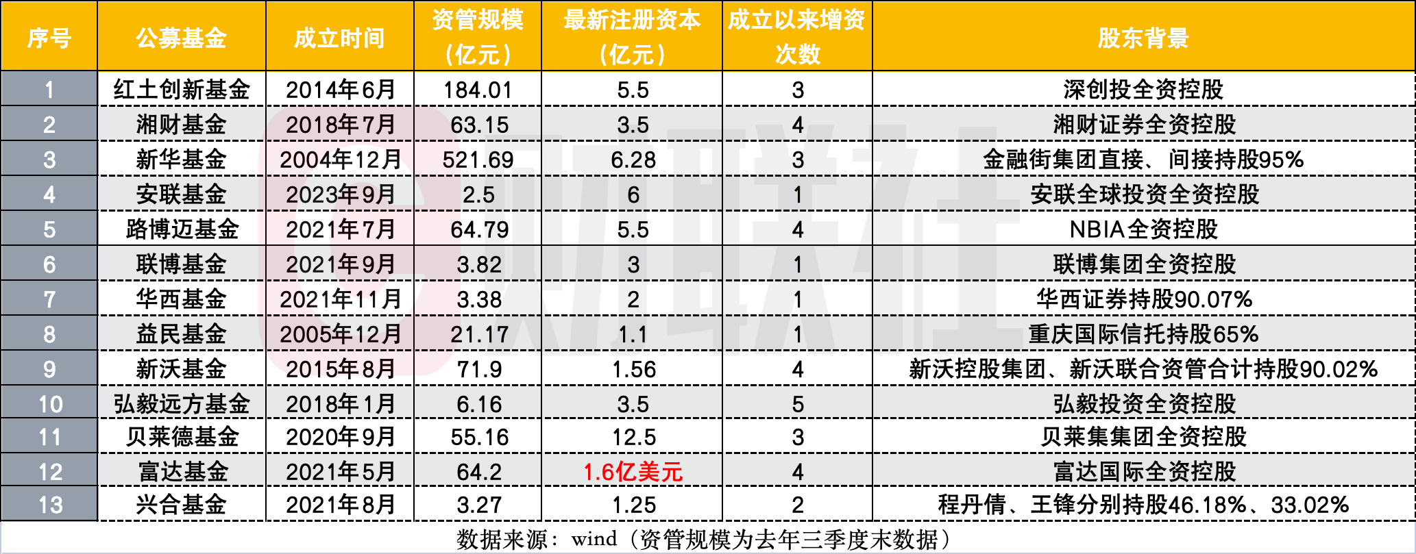 公募基金增资潮涌，多家机构扩大资本规模-第1张图片-欧意下载