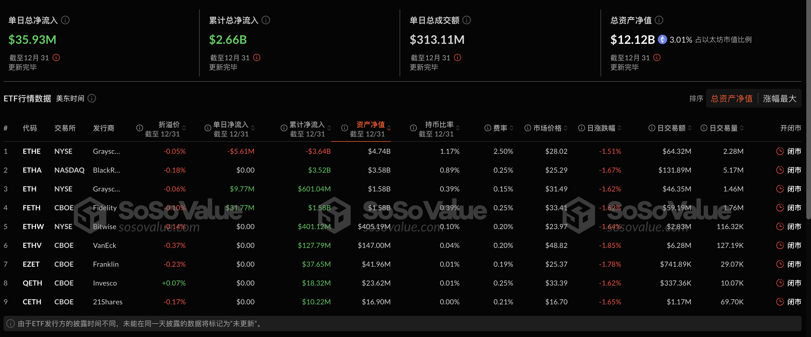 以太坊ETF昨日净流入3593万美元，资产比率3.01%-第2张图片-欧意下载