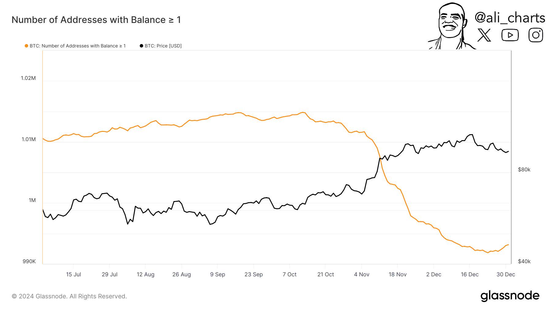 数据：近两月持有超1枚BTC地址减18,530个-第1张图片-欧意下载