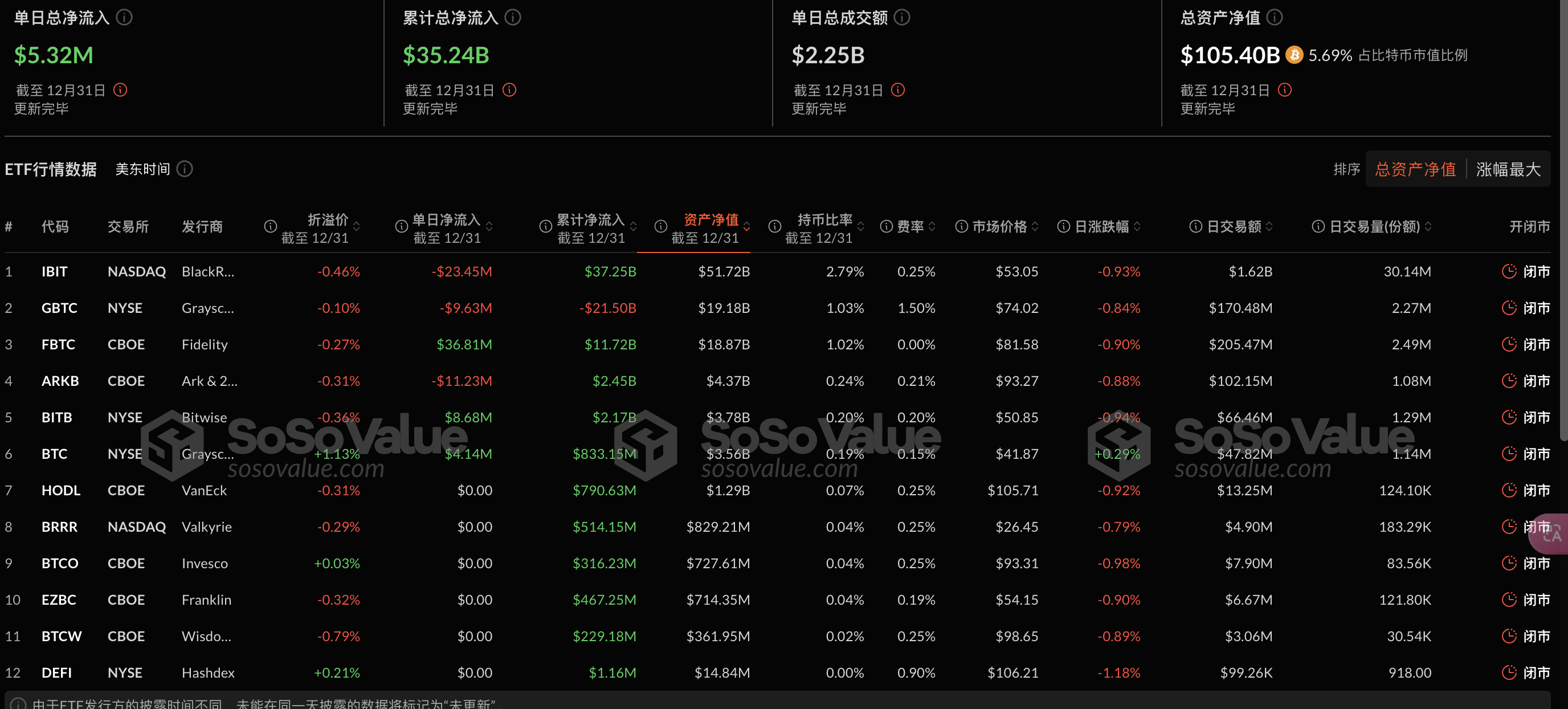 比特币现货ETF昨日净流入531万美元，净资产比率5.69%-第2张图片-欧意下载