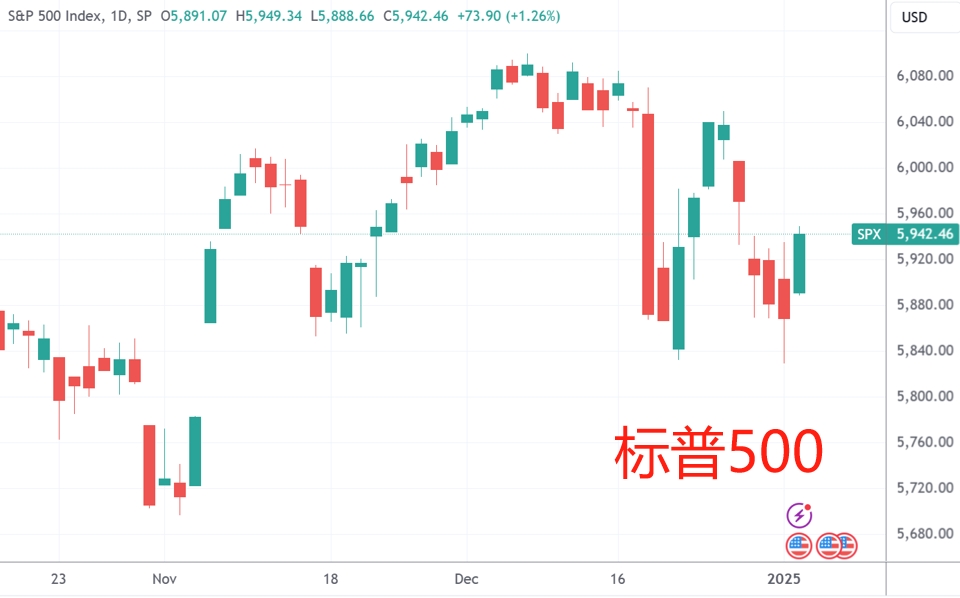 美股结束五连跌强劲反弹-第1张图片-欧意下载