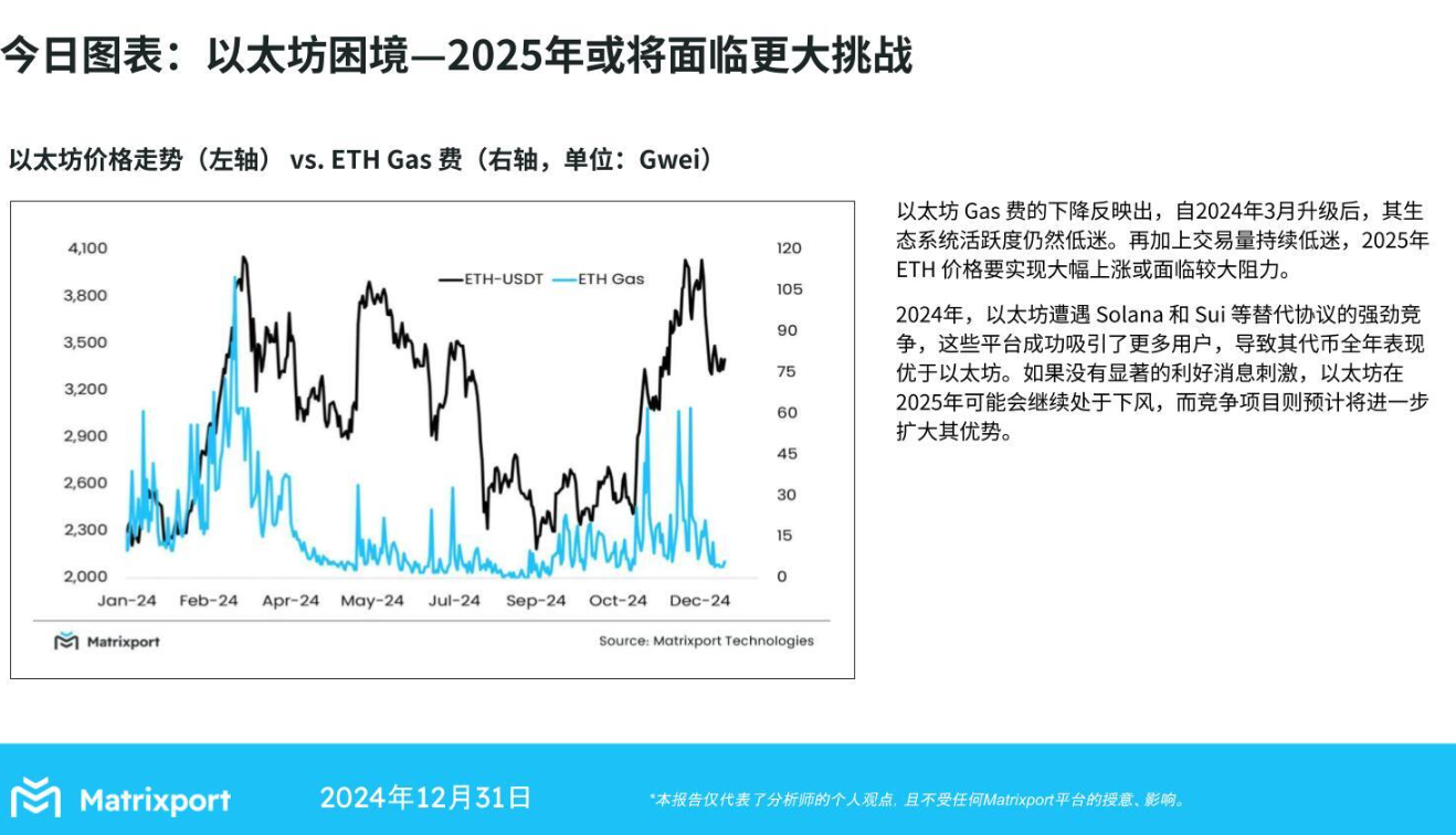 Matrixport：以太坊2025年面临更大竞争压力-第1张图片-欧意下载