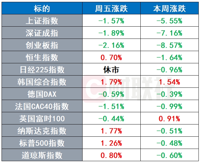 美股新年首周尾声反弹，标普500涨超1%-第1张图片-欧意下载