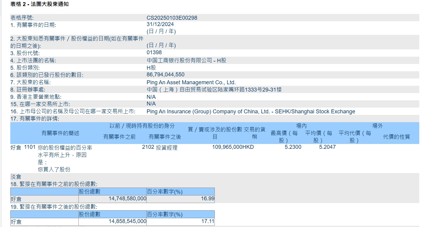 平安资管增持工商银行H股至17.11%-第1张图片-欧意下载