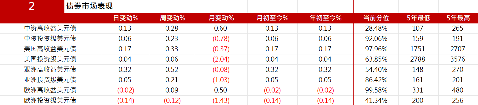 中资美元债二级市场表现分化，企业信用动态更新-第1张图片-欧意下载