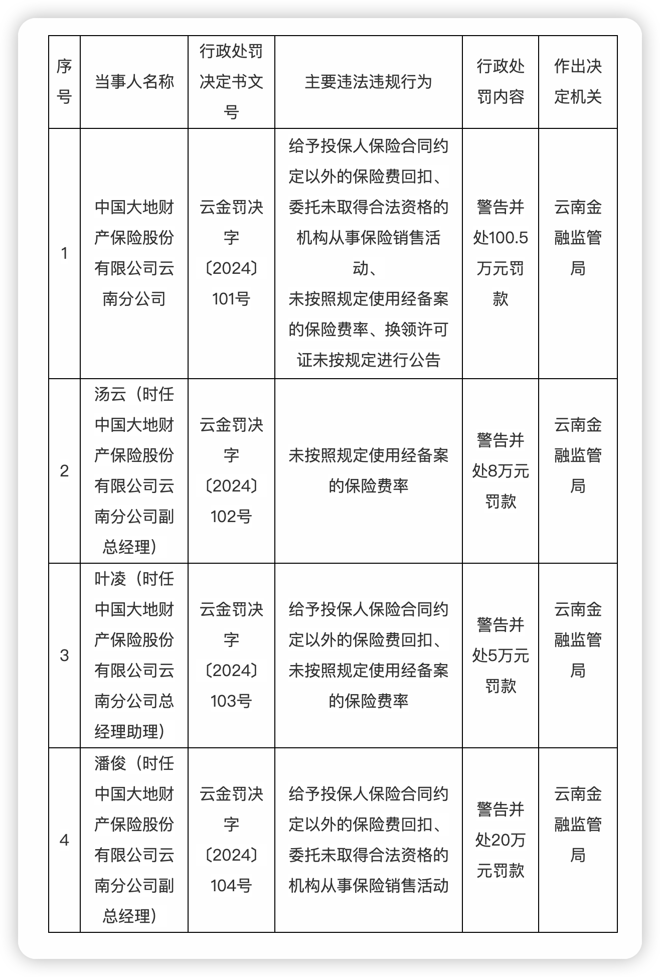 大地保险云南分公司再收百万罚单-第1张图片-欧意下载