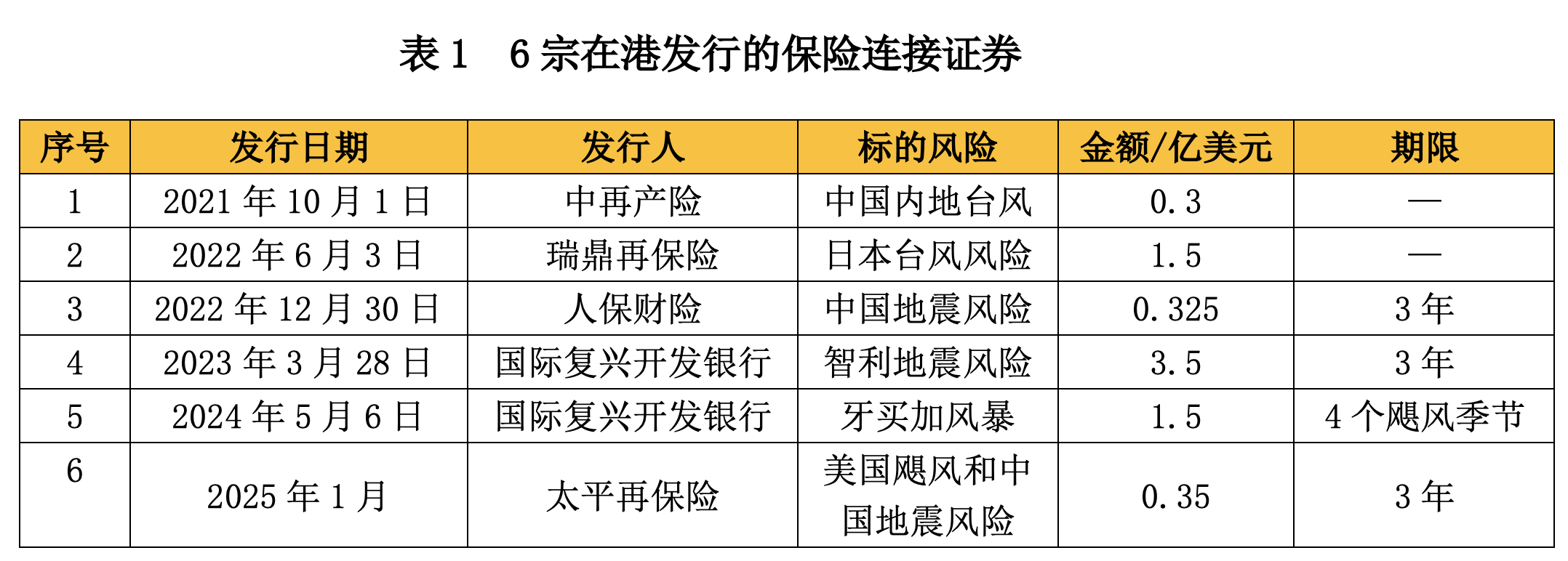 巨灾债券为中美自然灾害提供新保障-第1张图片-欧意下载