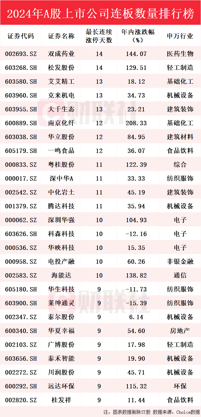双成药业和松发股份创下14连板佳绩-第1张图片-欧意下载