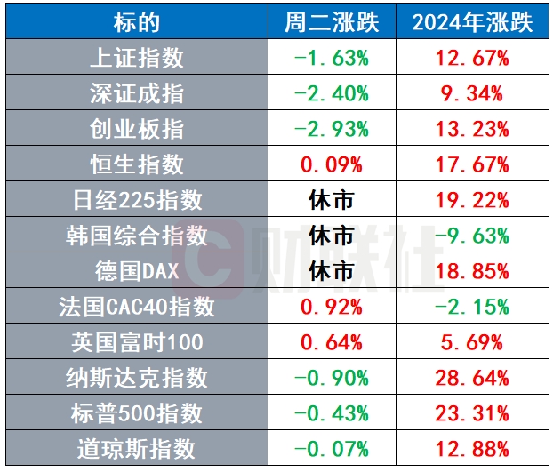2024年环球交易落幕，标普500创历史最差纪录-第1张图片-欧意下载