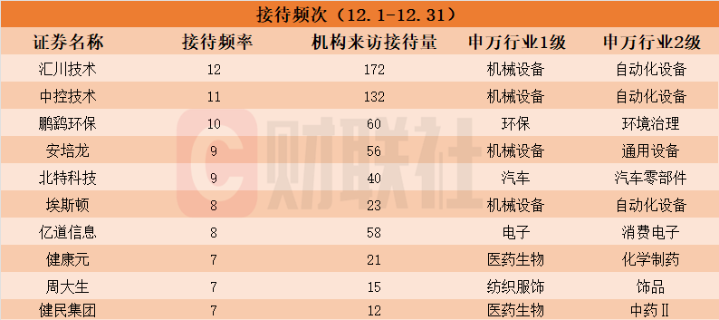 三市925家上市公司受机构热捧，汇川技术接待次数居首-第1张图片-欧意下载