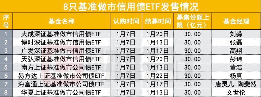 新年基金发行热潮，指数基金和REITs成焦点-第1张图片-欧意下载