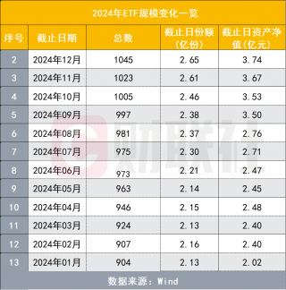 2024年ETF市场规模突破3.74万亿元