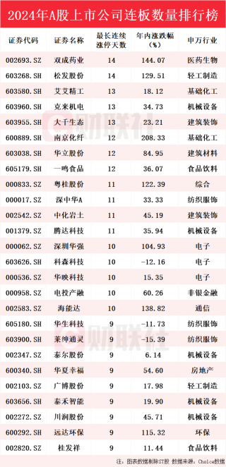 2024年A股连板王诞生，双成药业松发股份并列第一