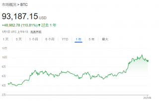 比特币突破10万美元，特朗普政策助力