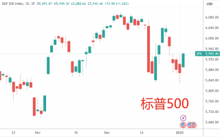美股全线反弹，特斯拉领涨科技股