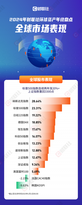全球股市丰收，美股标普500创新高