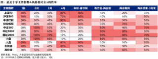 近十年2月小盘股表现优异胜率100%