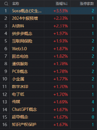 午评：创业板指震荡反弹涨0.45% AI应用方向集体反弹