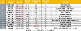 公募基金增资潮涌，多家机构扩大资本规模