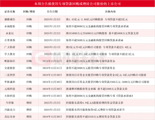 股票回购增持再贷款政策优化，多家公司积极响应