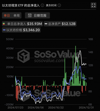 以太坊ETF昨日净流入3593万美元，资产比率3.01%