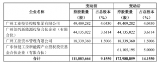 广州工控或成孚能科技新控股股东