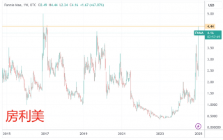 两房股价飙升近20%，美国财政部宣布新政策