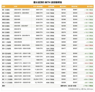 ETH波段交易员第23次获利26.7万美元，胜率83%