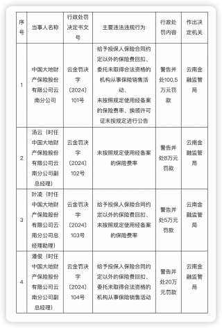 大地保险云南分公司再收百万罚单