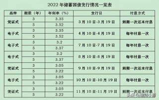 2024国债利率表及发行时间表一览（2024年国债利率）