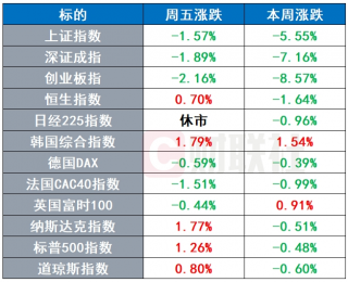 美股新年首周尾声反弹，标普500涨超1%