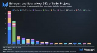 以太坊与Solana共揽DeSci领域58%项目