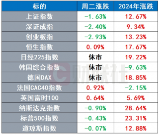 2024年环球交易落幕，标普500创历史最差纪录