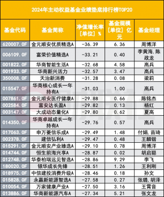 近三成主动权益基金2024年收益为负