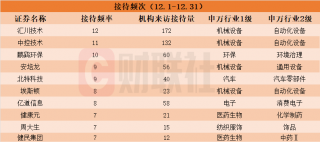 三市925家上市公司受机构热捧，汇川技术接待次数居首