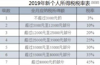 最新个人所得税税率（最新个人所得税税率表2020计算器）