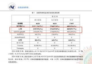甲型H1N1流感高发，专家提醒及时防护