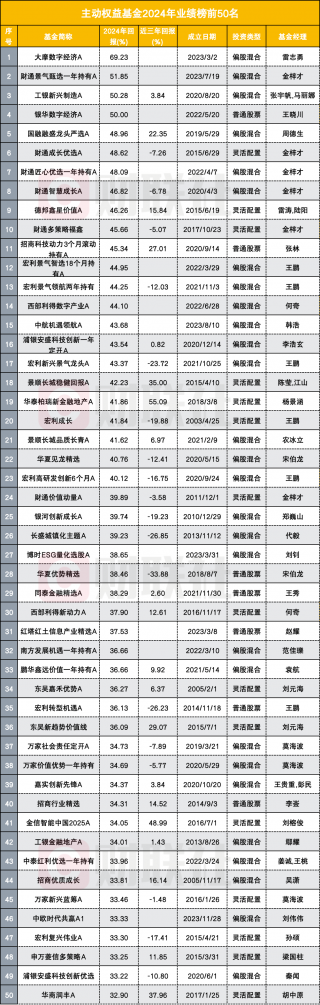 大摩数字经济基金年度收益夺冠