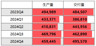 特斯拉2024年交付量未达预期，股价大跌