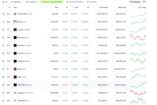 Binance Alpha AI项目普涨，COOKIE等涨幅超30%