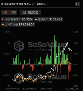 比特币现货ETF昨日净流入531万美元，净资产比率5.69%