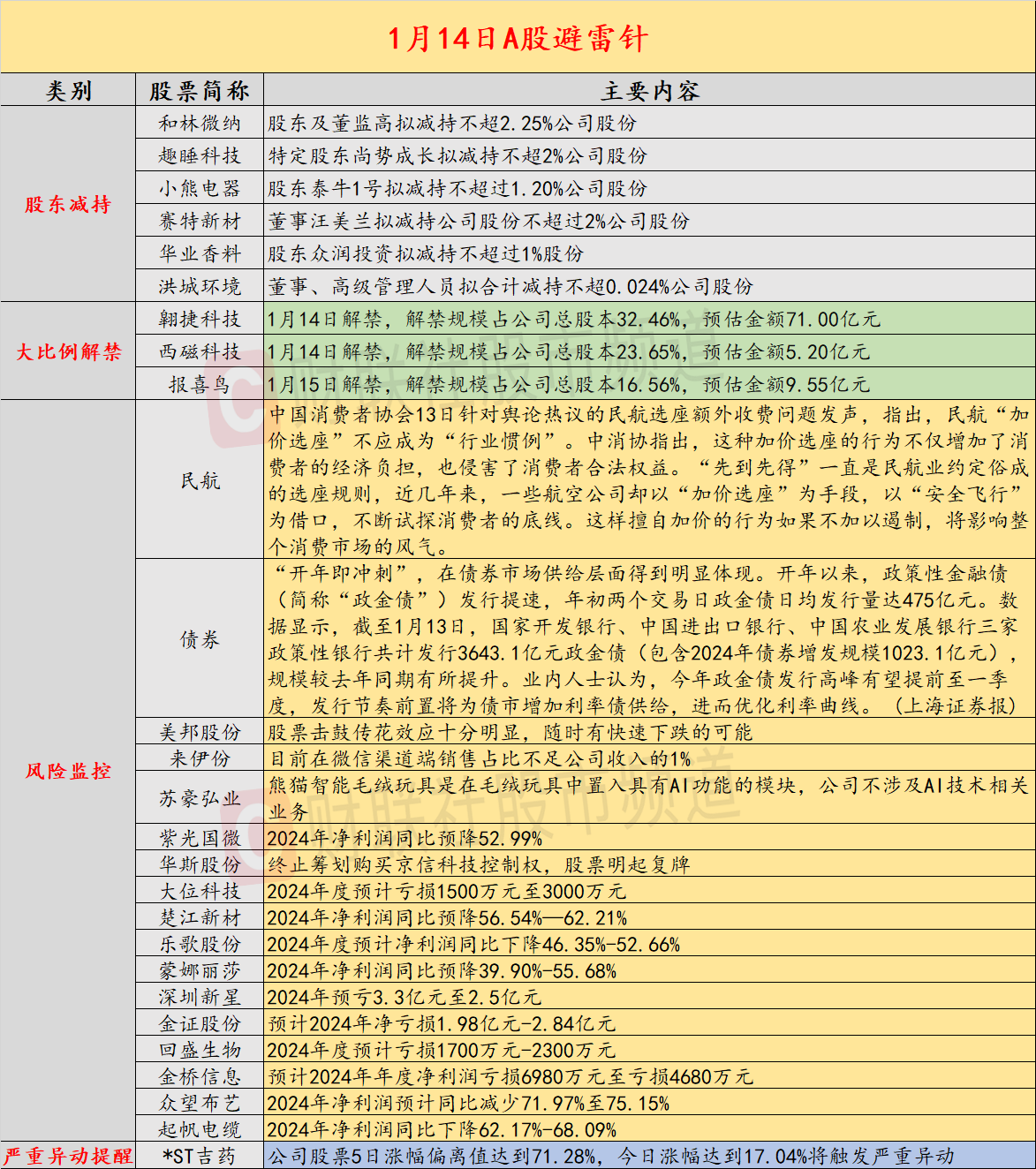 中消协反对民航“加价选座”，政金债发行提速-第1张图片-欧意下载